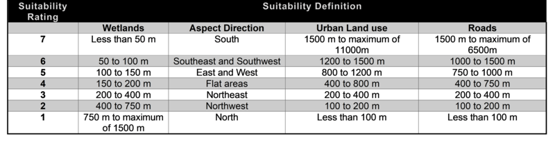 Suitability definition table