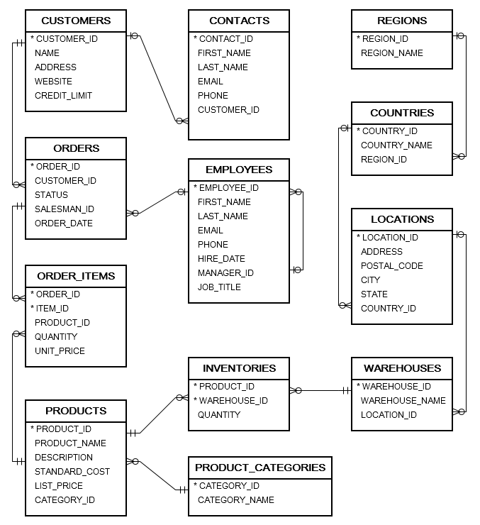 Oracle Example